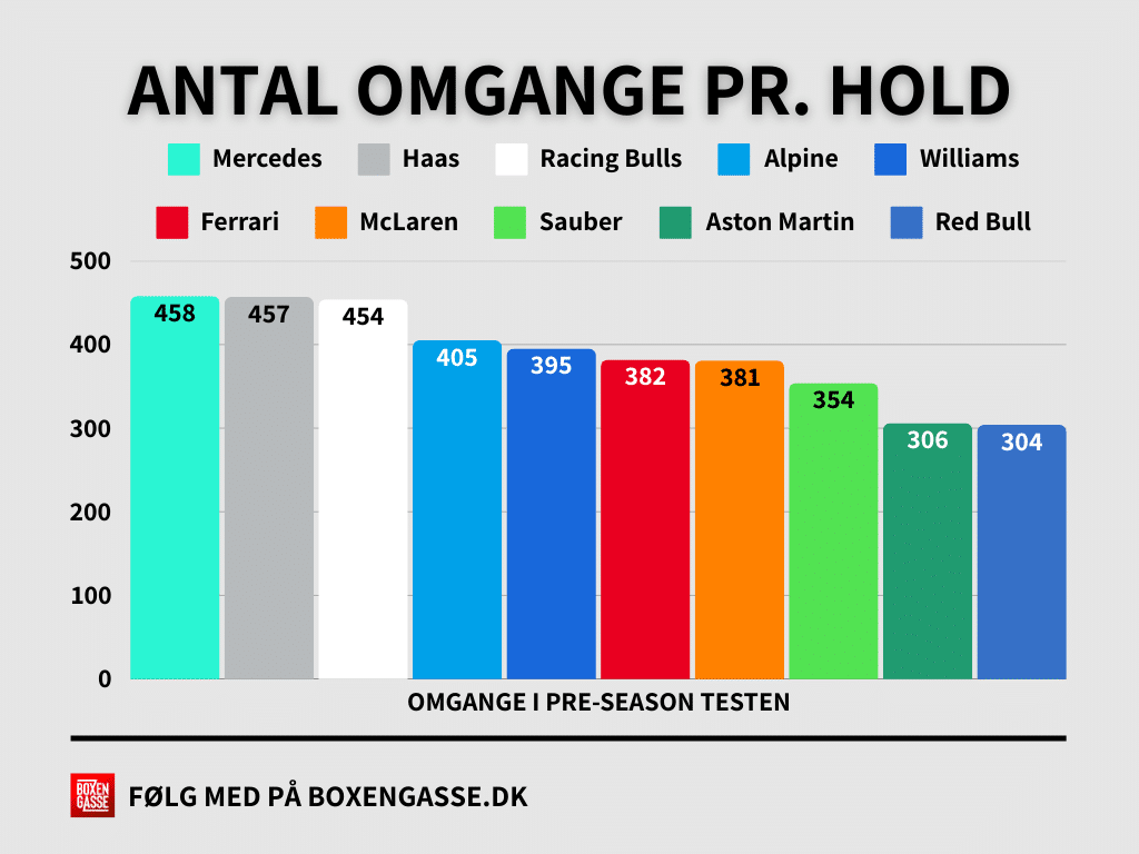 Formel 1 vindere tabere pre-season