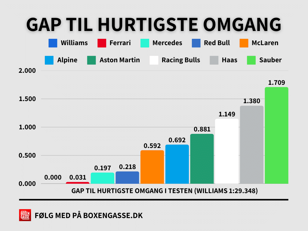 Formel 1 vindere tabere pre-season